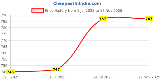 flipkart.com taiyo Hi-Red 1kg Container Fish 1 kg Dry New Born, Adult, Young Fish Food taiyo Price History Graph from 1 Jul 2025 to 17 Nov 2025