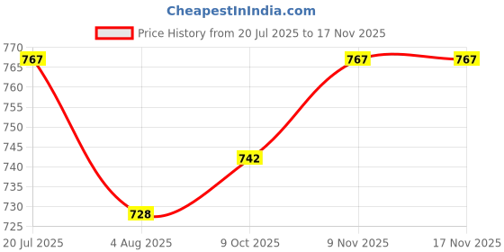 flipkart.com taiyo Hi-Red 1kg Flower Horn Fish Food 1 kg Dry Adult Fish Food taiyo Price History Graph from 20 Jul 2025 to 17 Nov 2025