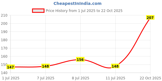 flipkart.com taiyo pluss discovery 45g Turtle Food Pack of 2 Vegetable 0.1 kg (2x0.05 kg) Dry Young Turtle Food taiyo pluss discovery Price History Graph from 1 Jul 2025 to 22 Oct 2025
