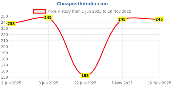flipkart.com taiyo pluss discovery AQUARIUM FISHING NET 8 INCH - PACK OF 1 Aquarium Fish Net Aquarium Fish Net taiyo pluss discovery Price History Graph from 1 Jun 2025 to 10 Nov 2025
