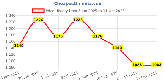 flipkart.com taiyo pluss discovery Dog Training Pads/Size: XL/60 x 90 cm/50 Count/Training Pee and Potty Pads with Quick Drying Surface and Absorbent Core/Suitable for Small/Large Breed Puppies Disposable Dog Diapers taiyo pluss discovery Price History Graph from 3 Jun 2025 to 10 Oct 2025