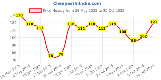 flipkart.com taiyo pluss discovery Pet Shampoo Brush | Soothing Massage Rubber Bristles Curry Comb for Dogs & Cats Washing | Professional Quality Hand Brush - 1 Piece/Size: L - 4.2 Inch, H- 4.7 Inch/ (RED) Curry Comb forDog, Cat taiyo pluss discovery Price History Graph from 26 May 2025 to 29 Oct 2025