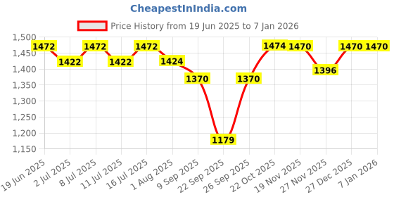 flipkart.com taiyo pluss discovery PF-001 taiyo pluss discovery Price History Graph from 19 Jun 2025 to 5 Jan 2026