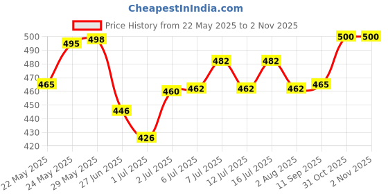flipkart.com taiyo pluss discovery Premium Junior Rabbit Food - 1 kg Money Saver Value Pack Vegetable 1 kg Dry Young Rabbit Food taiyo pluss discovery Price History Graph from 22 May 2025 to 1 Nov 2025