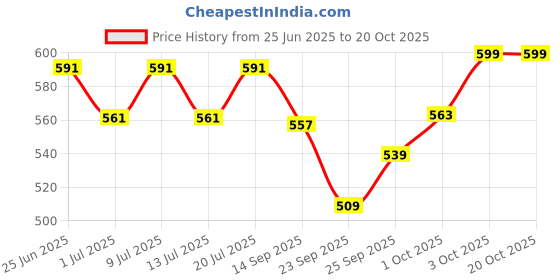 flipkart.com taiyo pluss discovery Taiyo Plus Discovery Turtle Food 1 Kg +2 x 100g Packs 1.2 kg (3x0.4 kg) Dry Young Turtle Food taiyo pluss discovery Price History Graph from 25 Jun 2025 to 20 Oct 2025