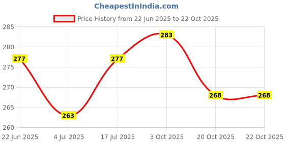 flipkart.com taiyo pluss discovery Turtle 250 Pouch X 2 Money Saver Combo Vegetable 0.5 kg (2x0.25 kg) Dry Young Turtle Food taiyo pluss discovery Price History Graph from 22 Jun 2025 to 21 Oct 2025