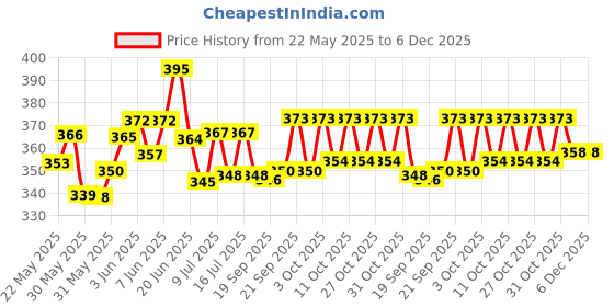 flipkart.com taiyo pluss Discovery Turtle Food 1kg Pouch 1 kg Dry New Born Turtle Food taiyo pluss Price History Graph from 22 May 2025 to 5 Dec 2025