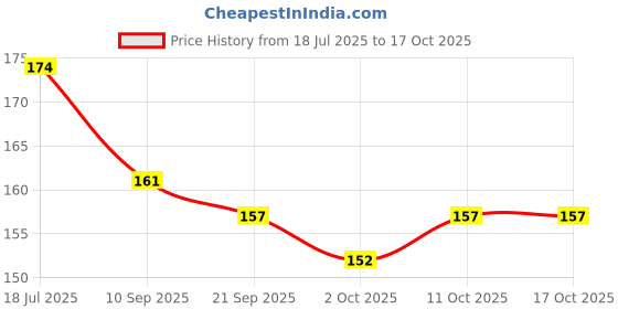 flipkart.com taiyo pluss discovery Wooden Chew Toy For Bird taiyo pluss discovery Price History Graph from 18 Jul 2025 to 16 Oct 2025