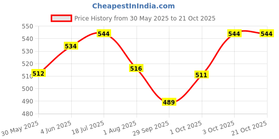 flipkart.com taiyo TPD-Turtle food Extra 10 percent. Vegetable 1.1 kg Dry New Born, Young, Adult Turtle Food taiyo Price History Graph from 30 May 2025 to 21 Oct 2025