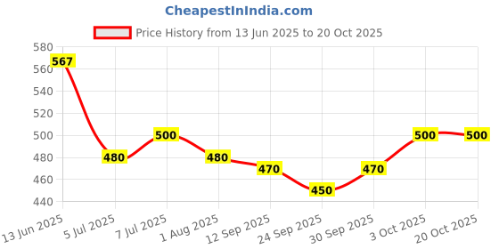 flipkart.com taiyo Turtle 250gm (Pack of 3) Sticks Fish 0.75 kg (3x0.25 kg) Dry New Born Tortoise Food taiyo Price History Graph from 13 Jun 2025 to 20 Oct 2025