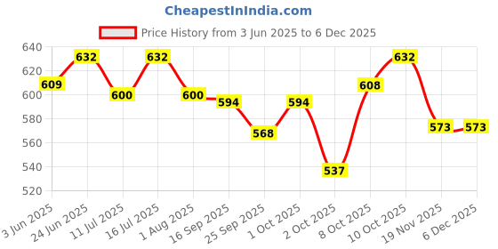 flipkart.com taiyo Turtle Food 1kg with one Turtle Conditioner 1 kg Dry New Born, Young, Adult Turtle Food taiyo Price History Graph from 3 Jun 2025 to 5 Dec 2025