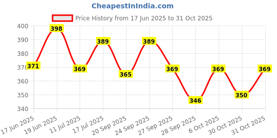 flipkart.com taiyo Turtle Food Fish 0.5 kg Dry Young Turtle Food taiyo Price History Graph from 17 Jun 2025 to 31 Oct 2025