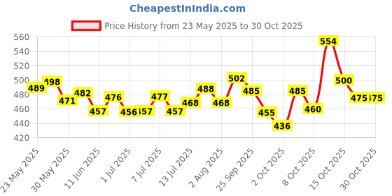 flipkart.com taiyo pluss discovery Taiyo Vegetable 1.1 kg Dry Adult Turtle Food taiyo pluss discovery Price History Graph from 23 May 2025 to 30 Oct 2025