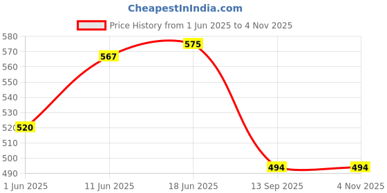 flipkart.com delbay Taj Antique Metal Gate Light Pack of 1 (Bulb Not Included) Gate Light Outdoor Lamp delbay Price History Graph from 1 Jun 2025 to 3 Nov 2025