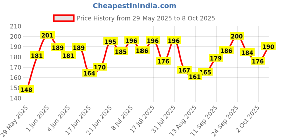 flipkart.com Taj Bone For Dogs Chew Rawhide | 3 Inch Chicken Dog Chew taj Price History Graph from 29 May 2025 to 8 Oct 2025