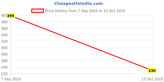 flipkart.com taj creations Iron Decorative Bowl P,g,b,f,d1 taj creations Price History Graph from 7 Sep 2025 to 12 Oct 2025