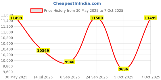 flipkart.com TAJ PC INTEL Core i5 (8 GB DDR3/500 GB/128 GB SSD/Windows 11 Home/1 GB NO/19 Inch Screen/TAJ-i52400-8-500-128 M.2-19-11Inch) with MS Office Price History Graph from 30 May 2025 to 7 Oct 2025