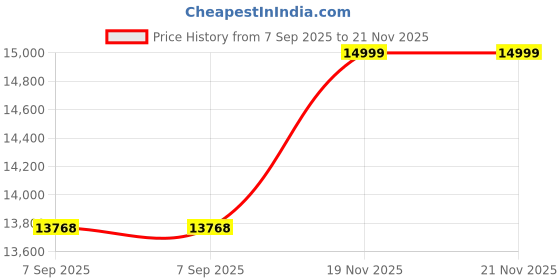 flipkart.com TAJ PC LEON PROX3MBLACK Core i5 (16 GB DDR4/500 GB/128 GB SSD/Windows 11 Home/1 GB/20 Inch Screen/LEON PROX3MBLACK) with MS Office Price History Graph from 7 Sep 2025 to 20 Nov 2025