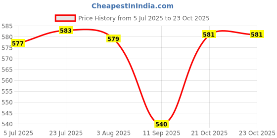flipkart.com taj Plastic Toilet Seat Cover taj Price History Graph from 5 Jul 2025 to 23 Oct 2025