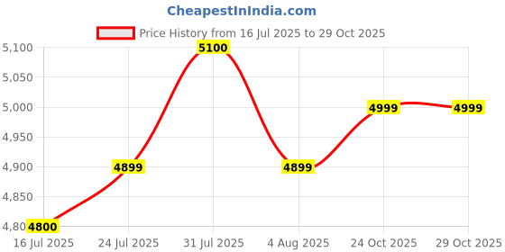 flipkart.com universal traders & manufacturers TAJ Portable High Speed Mini Bag Closer Electric Sewing Machine universal traders & manufacturers Price History Graph from 16 Jul 2025 to 29 Oct 2025