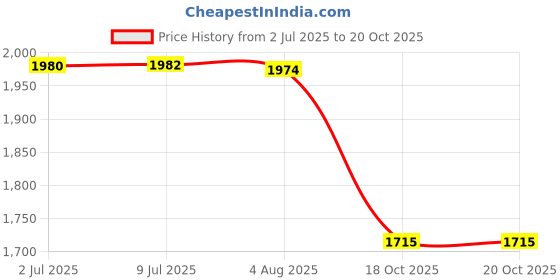 flipkart.com taj sports PROLITE Cricket Guard Combo taj sports Price History Graph from 2 Jul 2025 to 19 Oct 2025