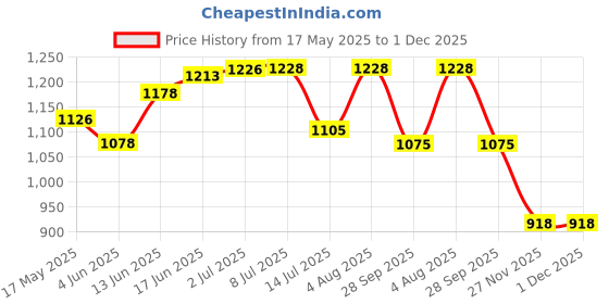 flipkart.com spartan TAJ (Thermo bonding) Football - Size: 5 spartan Price History Graph from 17 May 2025 to 30 Nov 2025