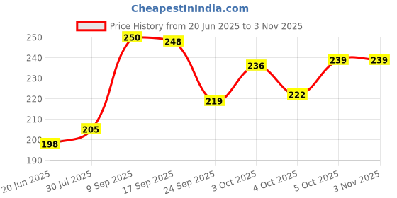 flipkart.com appraise home impex Taj Urli Bowl For Decoration 10 Inch Iron Decorative Platter appraise home impex Price History Graph from 20 Jun 2025 to 3 Nov 2025