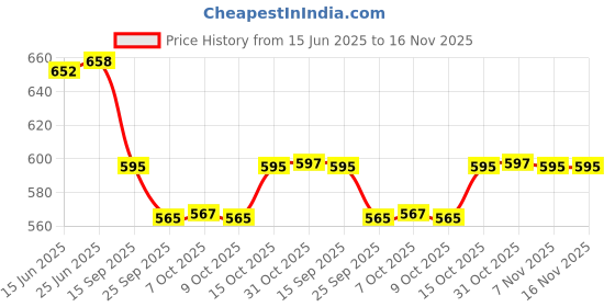 flipkart.com areezo TAJBRM01 Gate Light Outdoor Lamp areezo Price History Graph from 15 Jun 2025 to 16 Nov 2025