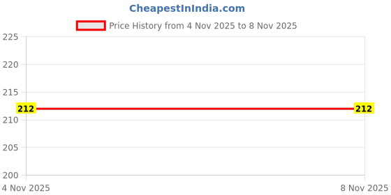 flipkart.com tajdecor Iron Decorative Platter tajdecor Price History Graph from 4 Nov 2025 to 7 Nov 2025