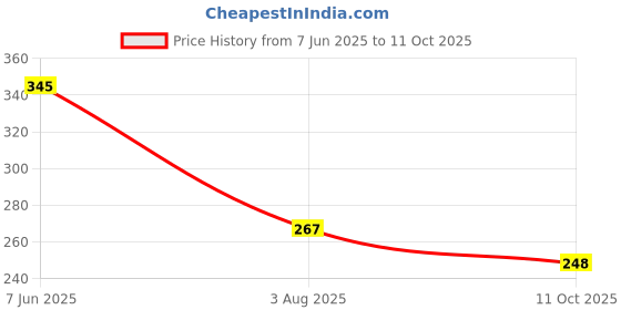 flipkart.com tajhardwaregallery Silver Rod Rail Bracket, Curtain Knobs Metal tajhardwaregallery Price History Graph from 7 Jun 2025 to 11 Oct 2025