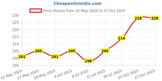 flipkart.com hyk Tajmahal Jhalar Payal Silver Anklet hyk Price History Graph from 22 May 2025 to 27 Oct 2025