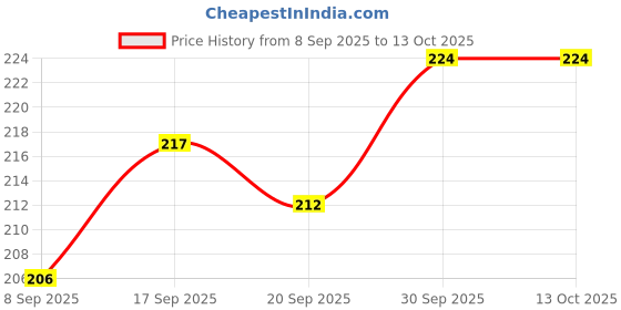 flipkart.com tajnan Paper Cake Server tajnan Price History Graph from 8 Sep 2025 to 13 Oct 2025