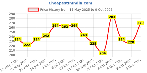 flipkart.com tajnet 1 FINGER 30mm GILLNET LEAD SINKER, HEIGHT 5FT, UP LENGHT 50FT, DOWN LENGHT 100FT Fishing Net tajnet Price History Graph from 15 May 2025 to 9 Oct 2025