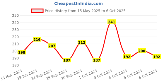 flipkart.com tajnet 1 FINGER 30mm GILLNET MUD SINKER, HEIGHT 5F, UP LENGHT 50FT, DOWN LENGHT 100FT Fishing Net tajnet Price History Graph from 15 May 2025 to 6 Oct 2025