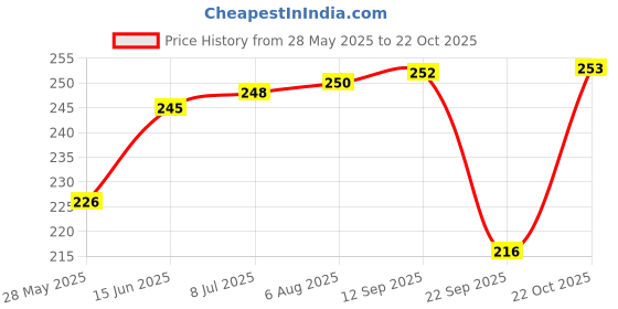 flipkart.com tajnet 1 FINGER GILLNET 25MM Fishing Net tajnet Price History Graph from 28 May 2025 to 22 Oct 2025