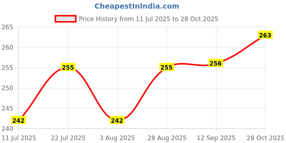 flipkart.com tajnet 2 FINGER 50mm GILLNET LEAD SINKER, HEIGHT 5F, UP LENGHT 50FT, DOWN LENGHT 100FT Aquarium Fish Net tajnet Price History Graph from 11 Jul 2025 to 28 Oct 2025