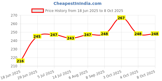 flipkart.com tajnet 4 FINGER GILLNET 23/87MM 50 FEET UPPER LENGTH DOWN LENGHT 100FT Fishing Net tajnet Price History Graph from 18 Jun 2025 to 8 Oct 2025