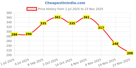 flipkart.com tajnet 4 FINGER GILLNET 87MM 50,FT UPPER LENGTH 100 FT DOWN LENGHT Fishing Net tajnet Price History Graph from 1 Jul 2025 to 23 Nov 2025
