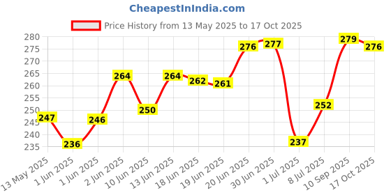 flipkart.com tajnet 5 FINGER 100MM GILLNET COOCKED MUD SINKER 50FT LONG Aquarium Fish Net tajnet Price History Graph from 13 May 2025 to 17 Oct 2025