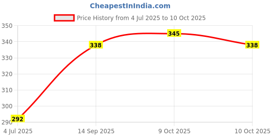 flipkart.com tajnet 6WF Fishing Net tajnet Price History Graph from 4 Jul 2025 to 10 Oct 2025