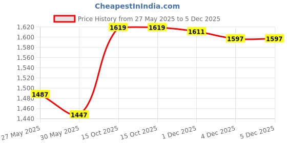 flipkart.com tajnet CASTNET 10 FEET 20MM Fishing Net tajnet Price History Graph from 27 May 2025 to 4 Dec 2025