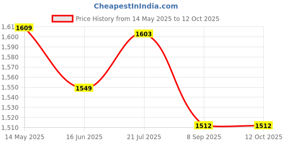 flipkart.com tajnet CASTNET 10MM10 FEET Fishing Net tajnet Price History Graph from 14 May 2025 to 11 Oct 2025