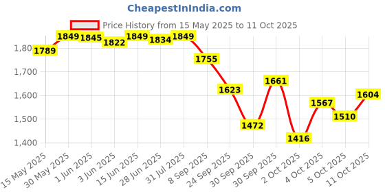 flipkart.com tajnet CASTNET 11.5 FEET18MM Fishing Net tajnet Price History Graph from 15 May 2025 to 11 Oct 2025