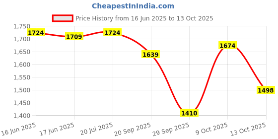 flipkart.com tajnet CASTNET 11,FEET HT 4KG WEIGHT 18MM NYLON THREAD 1NO+2NO 55FT ROUNDING DIAMETER Fishing Net tajnet Price History Graph from 16 Jun 2025 to 13 Oct 2025