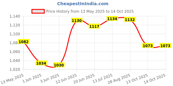 flipkart.com tajnet CASTNET FISHING NET 18MM IRON SINKER, HEIGHT 8.2feet, ROUND 37fEET, WEIGHT 2.5kg Fishing Net tajnet Price History Graph from 13 May 2025 to 14 Oct 2025