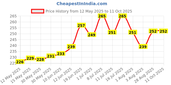 flipkart.com tajnet GILLNET 1 FINGER 30MM,HEIGHT 5FEET,LENGHT 50 FT UPPER LENGHT 100FT, DOWN Aquarium Fish Net tajnet Price History Graph from 12 May 2025 to 11 Oct 2025