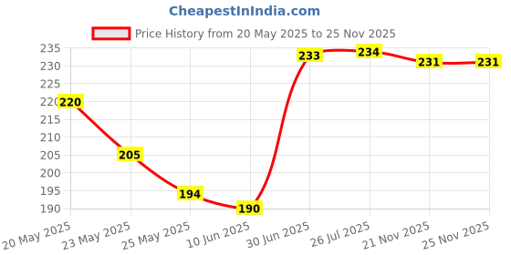 flipkart.com tajnet GILLNET 2 FINGER 45MM KATHIJAAL HEIGHT 4.1 FEET 51 FEET LENGHT Fishing Net tajnet Price History Graph from 20 May 2025 to 25 Nov 2025
