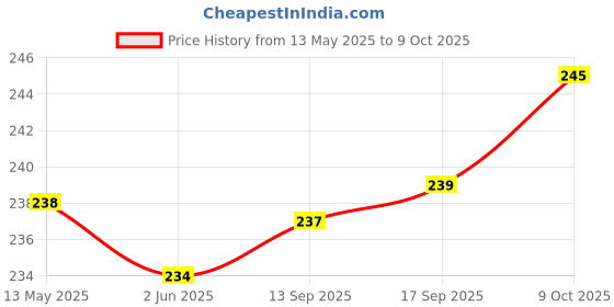 flipkart.com tajnet GILLNET 2 FINGER 50MM Fishing Net tajnet Price History Graph from 13 May 2025 to 9 Oct 2025