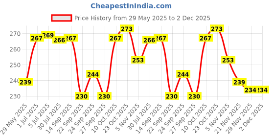 flipkart.com tajnet GILLNET 2FINGER 45MM HEIGHT 4. FEET UPPER LENGHT 50FT DOWN LENGHT 100,FT Fishing Net tajnet Price History Graph from 29 May 2025 to 1 Dec 2025