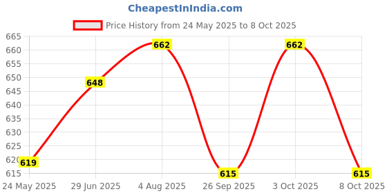 flipkart.com tajnet GILLNET 30MM Fishing Net tajnet Price History Graph from 24 May 2025 to 8 Oct 2025